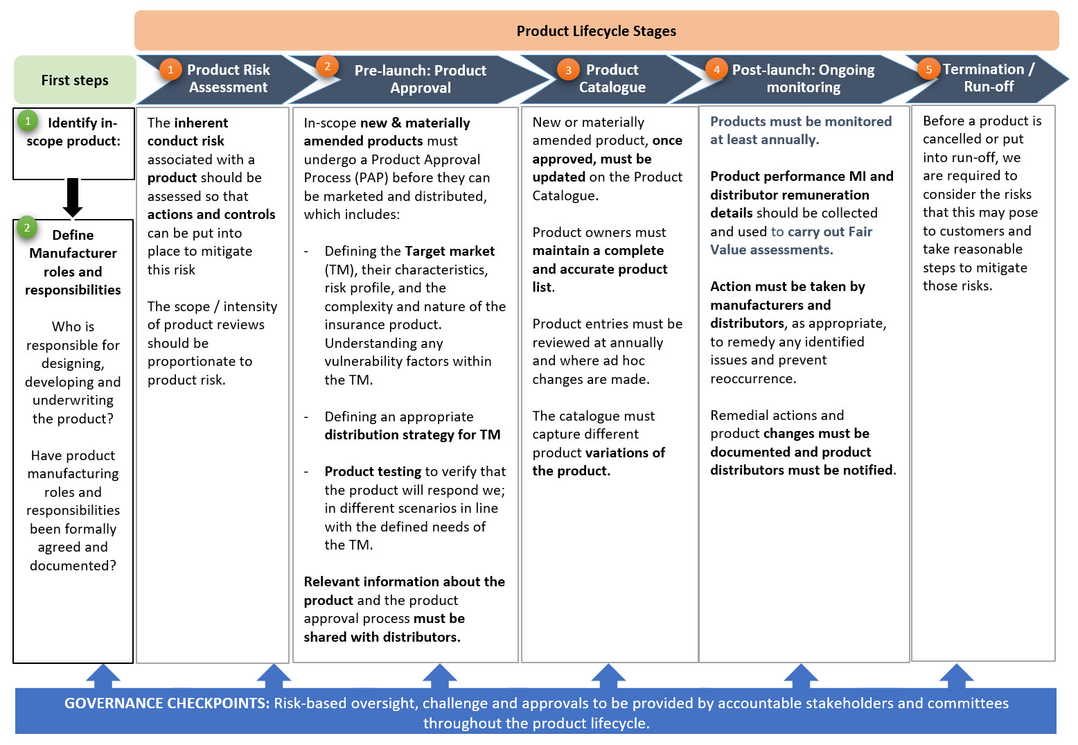 Prod Gov Process Prod Gov Process