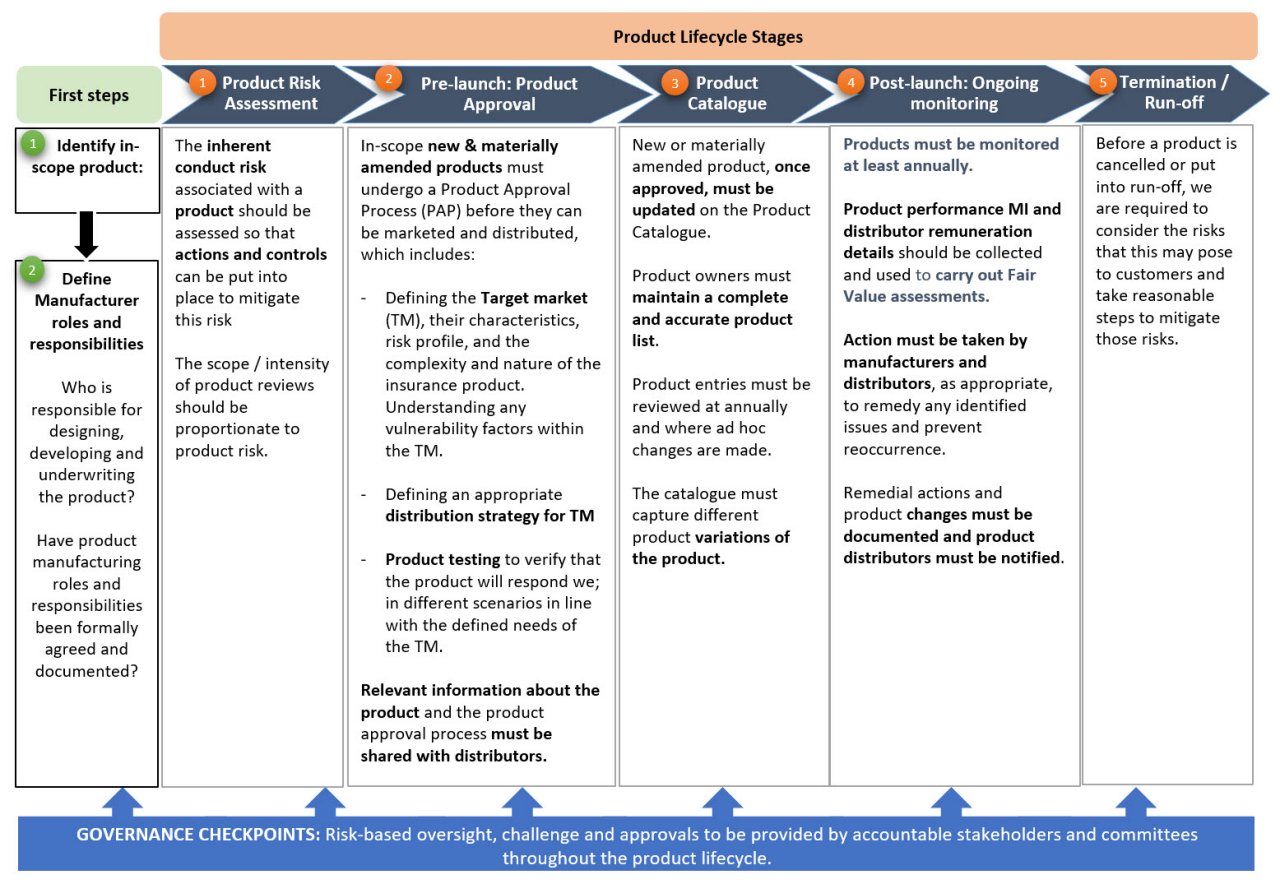 Prod Gov Process Prod Gov Process